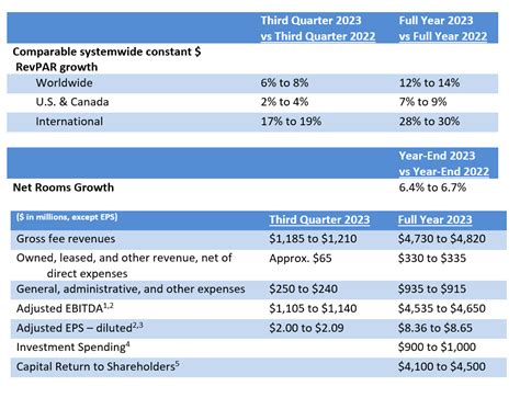 marriott international revenue zoominfo|Marriott International Reports Second Quarter 2021 Results.